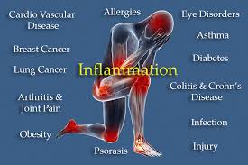 What is Inflammation?